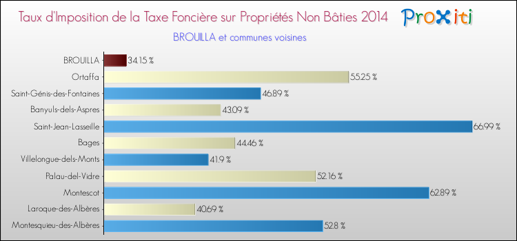 Taux d'imposition de la taxe foncière sur les immeubles et terrains non batis 2014 pour BROUILLA et les communes proches Comparaison des taux d'imposition de la taxe foncière sur les immeubles et terrains non batis 2014 pour BROUILLA et les communes voisines