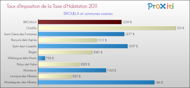 Taux d'imposition de la taxe d'habitation 2011 pour BROUILLA et les communes proches Comparaison des taux d'imposition de la taxe d'habitation 2011 pour BROUILLA et les communes voisines