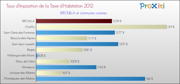 Taux d'imposition de la taxe d'habitation 2012 pour BROUILLA et les communes proches Comparaison des taux d'imposition de la taxe d'habitation 2012 pour BROUILLA et les communes voisines