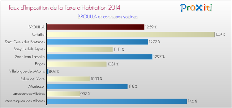 Taux d'imposition de la taxe d'habitation 2014 pour BROUILLA et les communes proches Comparaison des taux d'imposition de la taxe d'habitation 2014 pour BROUILLA et les communes voisines