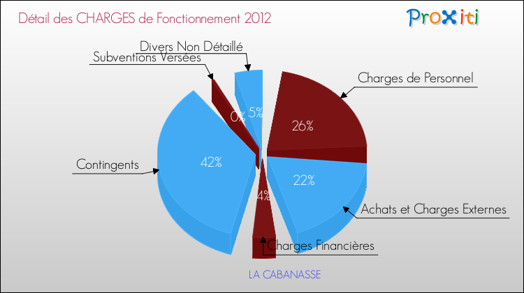 Décomposition des Charges de Fonctionnement 2012 de la commune de LA CABANASSE Charges de Fonctionnement 2012 pour la commune de LA CABANASSE