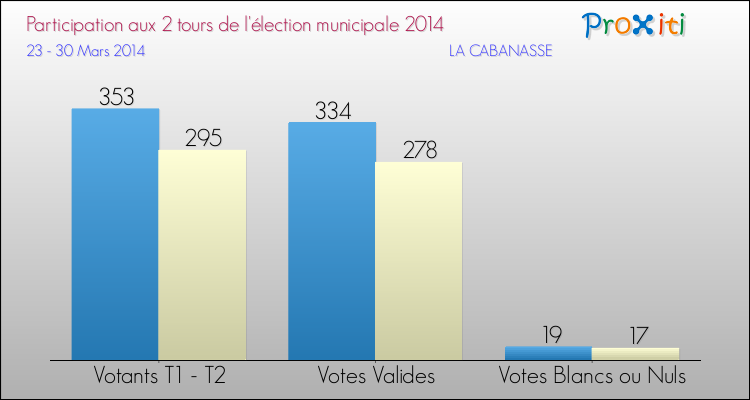 Participation comparée des 2 tours des Elections Municipales 2014 de la commune de LA CABANASSE Elections Municipales 2014 - Participation comparée des 2 tours pour la commune de LA CABANASSE