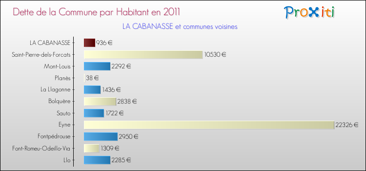 Dette par habitant de la commune en 2011 pour LA CABANASSE et les communes proches Comparaison de la dette par habitant de la commune en 2011 pour LA CABANASSE et les communes voisines