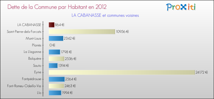 Dette par habitant de la commune en 2012 pour LA CABANASSE et les communes proches Comparaison de la dette par habitant de la commune en 2012 pour LA CABANASSE et les communes voisines