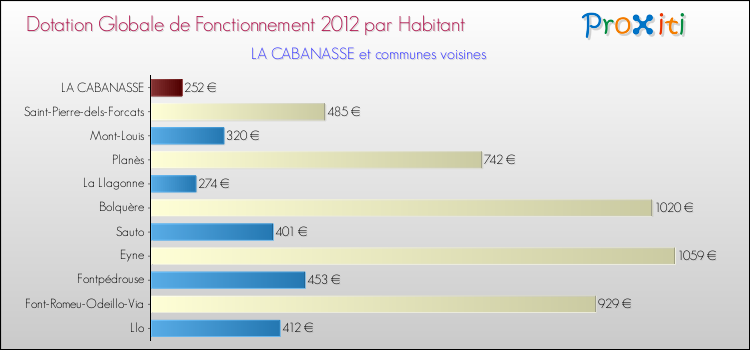 Montant des dotations globales de fonctionnement DGF par Habitant pour LA CABANASSE et les communes proches Comparaison des des dotations globales de fonctionnement DGF par habitant pour LA CABANASSE et les communes voisines