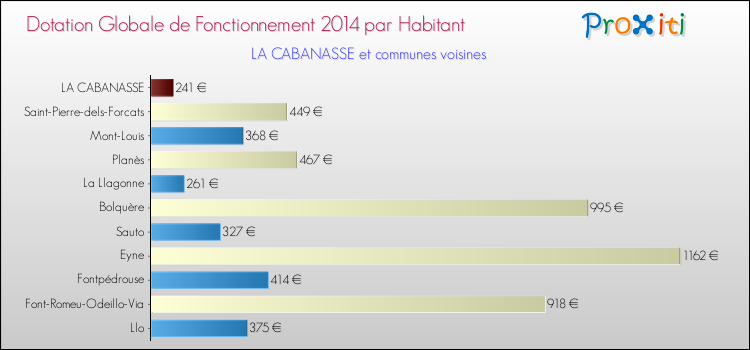 Montant des dotations globales de fonctionnement DGF par Habitant pour LA CABANASSE et les communes proches en 2014. Comparaison des des dotations globales de fonctionnement DGF par habitant pour LA CABANASSE et les communes voisines en 2014.