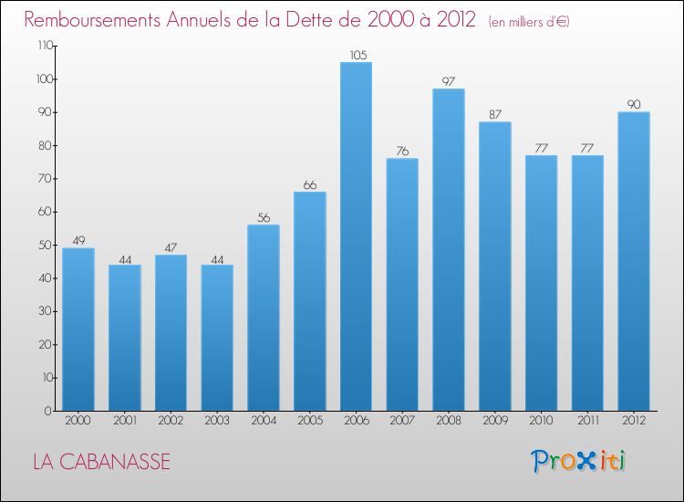Evolution de l'annuité de la dette pour la commune de LA CABANASSE de 2000 à 2012 Annuités de la dette pour LA CABANASSE de 2000 à 2012