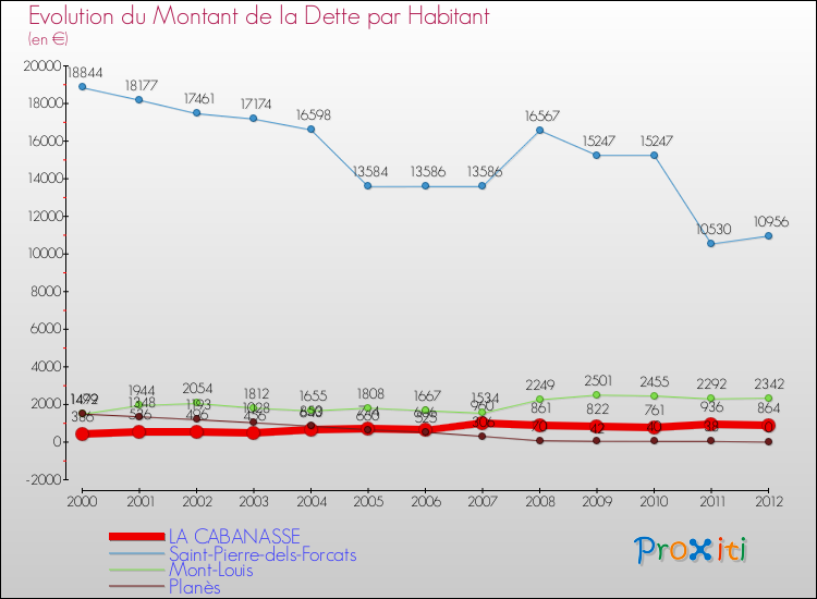 Evolution de la dette par habitant pour la commune de LA CABANASSE et les communes proches de 2000 à 2012 Comparaison de la dette par habitant pour LA CABANASSE et les communes voisines de 2000 à 2012