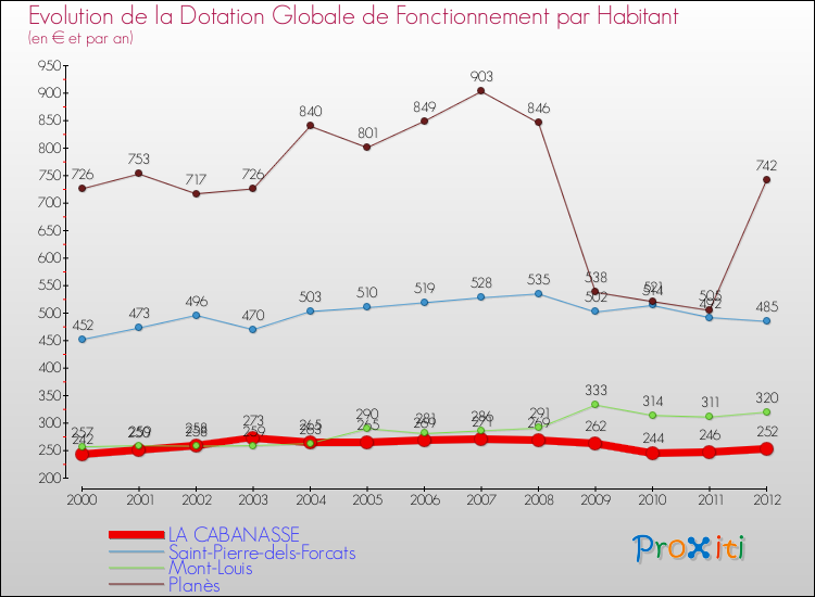 Evolution et montant de la dotation globale de fonctionnement par Habitant pour LA CABANASSE et les communes proches Comparaison des dotations globales de fonctionnement par habitant pour LA CABANASSE et les communes voisines