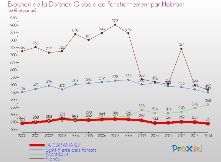 Evolution et montant de la dotation globale de fonctionnement par Habitant pour LA CABANASSE et les communes proches de 2000 à 2014. Comparaison des dotations globales de fonctionnement par habitant pour LA CABANASSE et les communes voisines de 2000 à 2014.