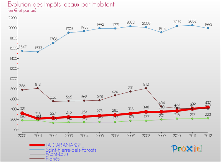 Evolution et montant des impôts locaux par Habitant pour LA CABANASSE et les communes proches Comparaison des impôts locaux par habitant pour LA CABANASSE et les communes voisines