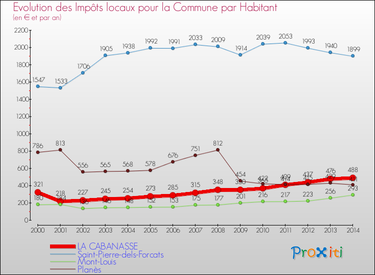 Evolution et montant des impôts locaux par Habitant pour LA CABANASSE et les communes proches de 2000 à 2014 Comparaison des impôts locaux par habitant pour LA CABANASSE et les communes voisines de 2000 à 2014