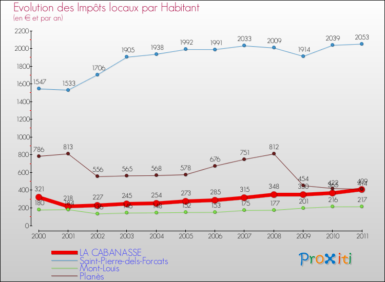 Evolution et montant des impôts locaux par Habitant pour LA CABANASSE et les communes proches Comparaison des impôts locaux par habitant pour LA CABANASSE et les communes voisines