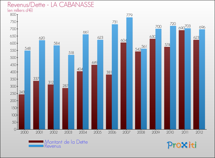 Evolution comparée de la dette et des revenus pour la commune de LA CABANASSE de 2000 à 2012 Comparaison de la dette et des revenus pour LA CABANASSE de 2000 à 2012