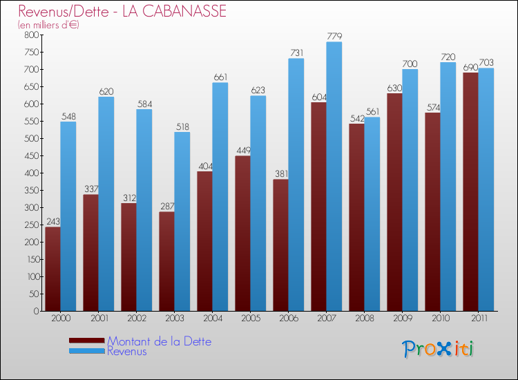 Evolution comparée de la dette et des revenus pour la commune de LA CABANASSE de 2000 à 2011 Comparaison de la dette et des revenus pour LA CABANASSE de 2000 à 2011