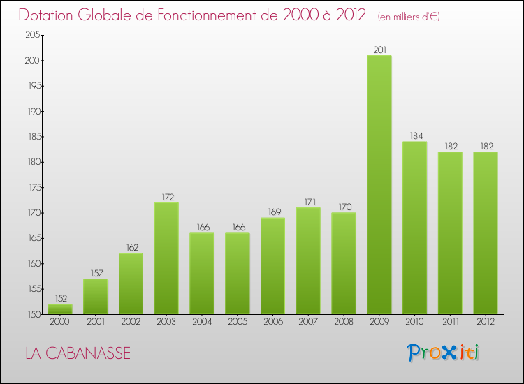 Evolution du montant de la Dotation Globale de Fonctionnement pour la commune de LA CABANASSE de 2000 à 2012 Evolution du montant de la Dotation Globale de Fonctionnement pour LA CABANASSE de 2000 à 2012