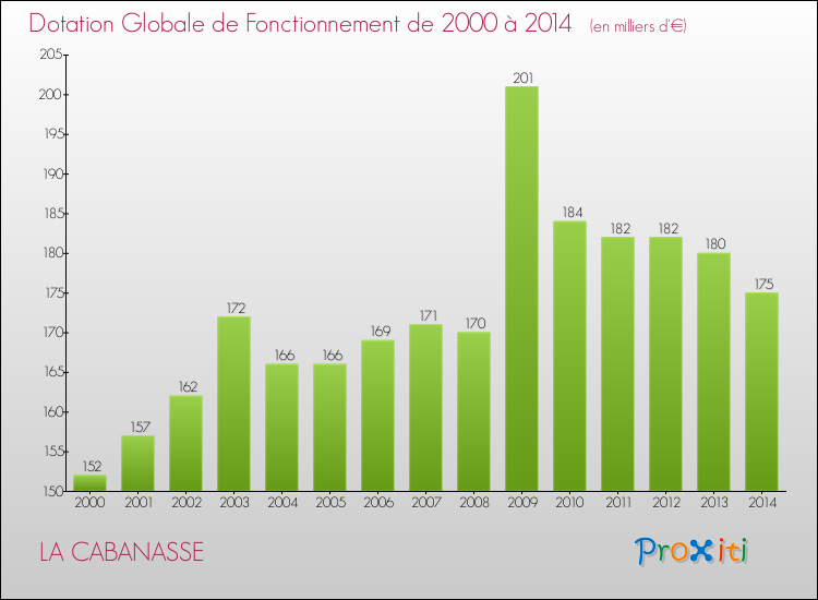 Evolution du montant de la Dotation Globale de Fonctionnement pour la commune de LA CABANASSE de 2000 à 2014 Evolution du montant de la Dotation Globale de Fonctionnement pour LA CABANASSE de 2000 à 2014