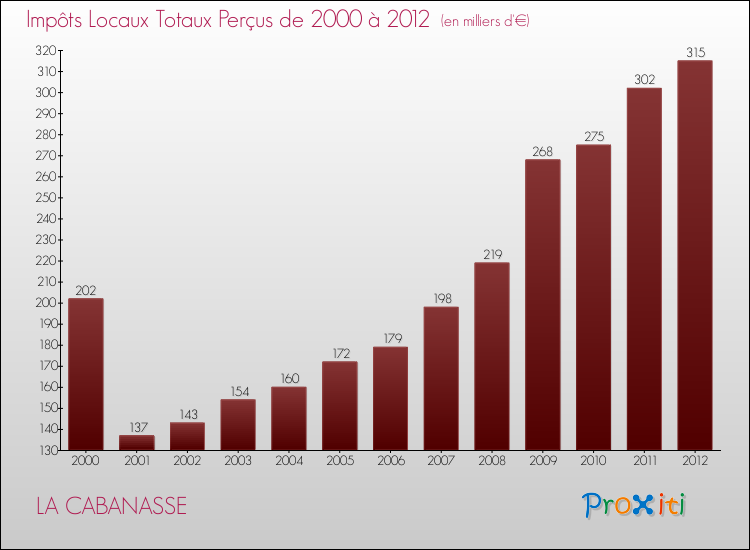 Evolution des Impôts Locaux pour la commune de LA CABANASSE de 2000 à 2012 Evolution des Impôts Locaux pour LA CABANASSE de 2000 à 2012