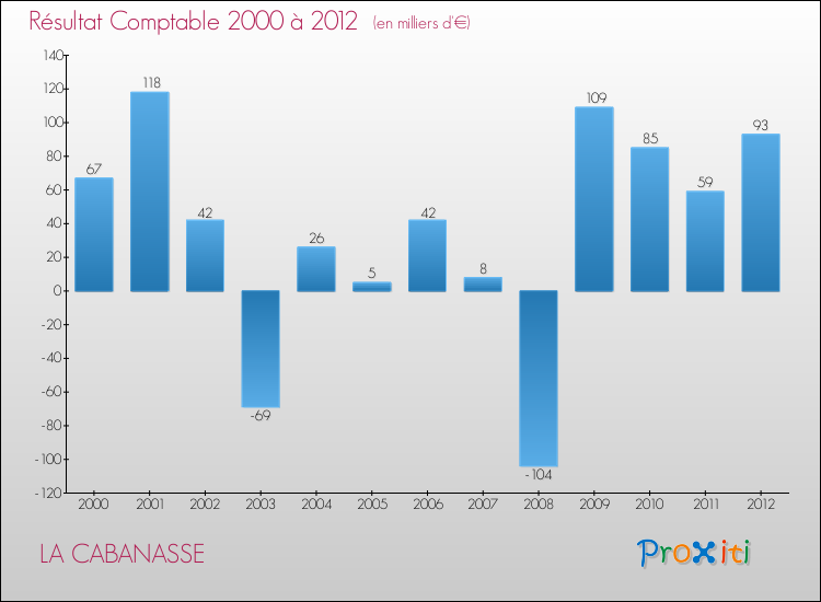 Evolution du résultat comptable pour la commune de LA CABANASSE de 2000 à 2012 Evolution du résultat comptable pour LA CABANASSE de 2000 à 2012