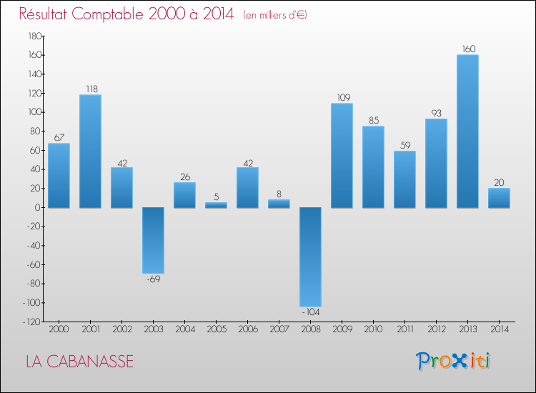 Evolution du résultat comptable pour la commune de LA CABANASSE de 2000 à 2014 Evolution du résultat comptable pour LA CABANASSE de 2000 à 2014