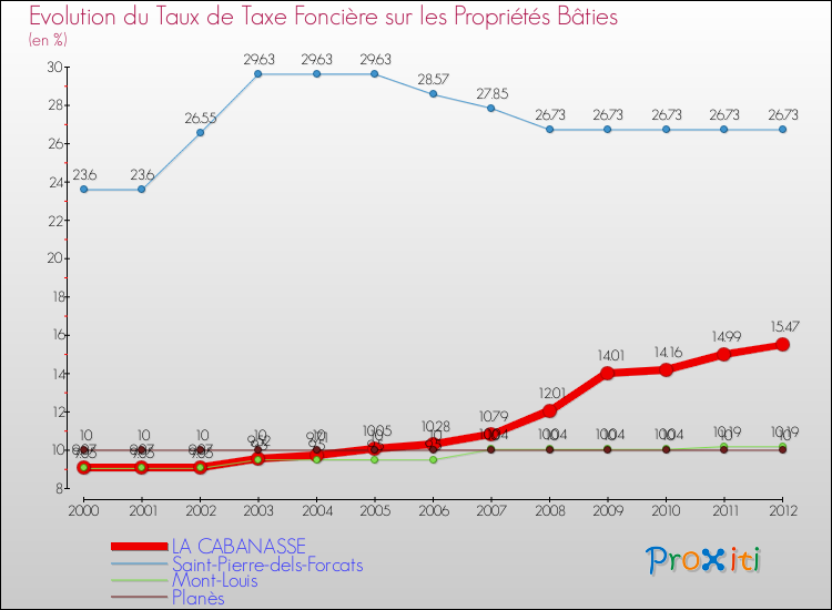 Evolution du taux de la taxe foncière sur le bati pour LA CABANASSE et les communes proches de 2000 à 2012 Comparaison des taux de taxe foncière sur le bati pour LA CABANASSE et les communes voisines de 2000 à 2012