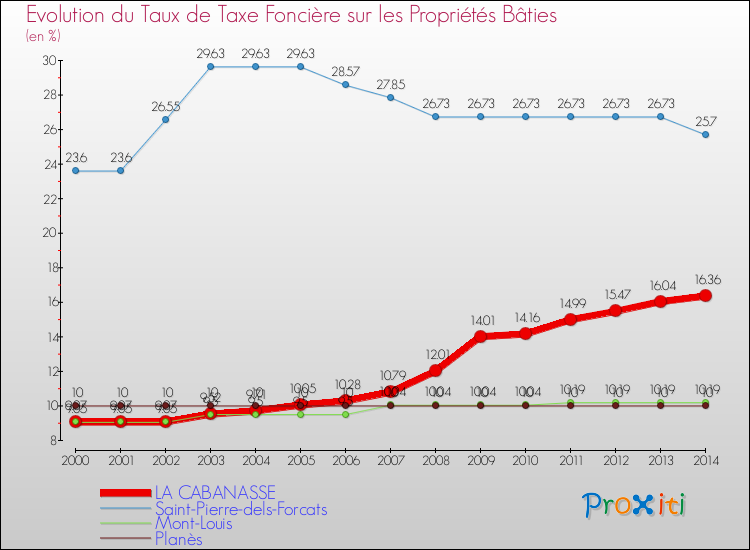 Evolution du taux de la taxe foncière sur le bati pour LA CABANASSE et les communes proches de 2000 à 2014 Comparaison des taux de taxe foncière sur le bati pour LA CABANASSE et les communes voisines de 2000 à 2014