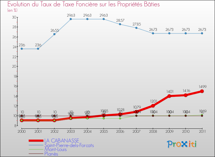 Evolution du taux de la taxe foncière sur le bati pour LA CABANASSE et les communes proches Comparaison des taux de taxe foncière sur le bati pour LA CABANASSE et les communes voisines