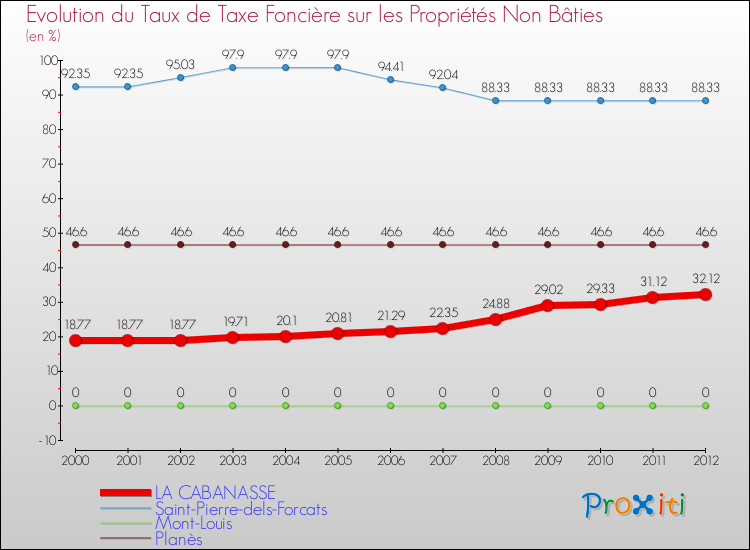 Evolution du taux de la taxe foncière sur les immeubles et terrains non batis pour LA CABANASSE et les communes proches de 2000 à 2012 Comparaison des taux de la taxe foncière sur les immeubles et terrains non batis pour LA CABANASSE et les communes voisines de 2000 à 2012