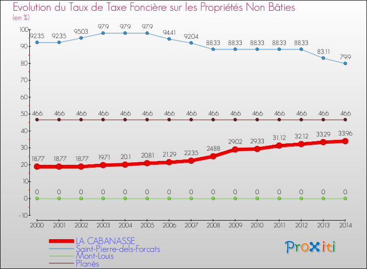 Evolution du taux de la taxe foncière sur les immeubles et terrains non batis pour LA CABANASSE et les communes proches de 2000 à 2014 Comparaison des taux de la taxe foncière sur les immeubles et terrains non batis pour LA CABANASSE et les communes voisines de 2000 à 2014