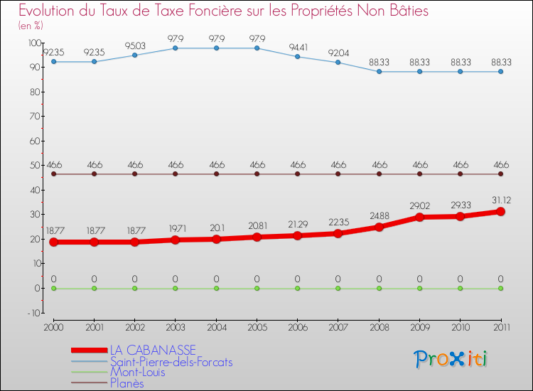 Evolution du taux de la taxe foncière sur les immeubles et terrains non batis pour LA CABANASSE et les communes proches Comparaison des taux de la taxe foncière sur les immeubles et terrains non batis pour LA CABANASSE et les communes voisines
