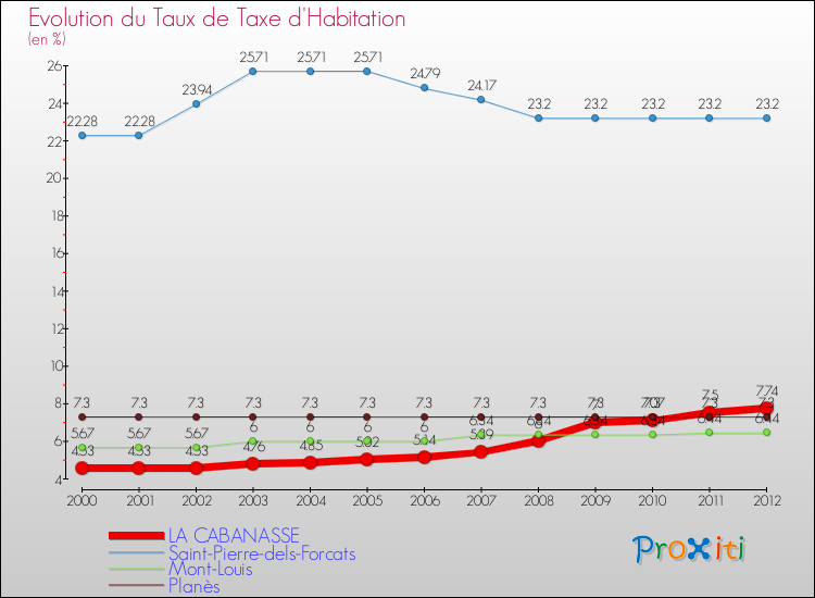 Evolution du taux de la taxe d'habitation pour LA CABANASSE et les communes proches Comparaison des taux de la taxe d'habitation pour LA CABANASSE et les communes voisines