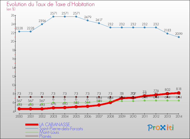 Evolution du taux de la taxe d'habitation pour LA CABANASSE et les communes proches de 2000 à 2014 Comparaison des taux de la taxe d'habitation pour LA CABANASSE et les communes voisines de 2000 à 2014