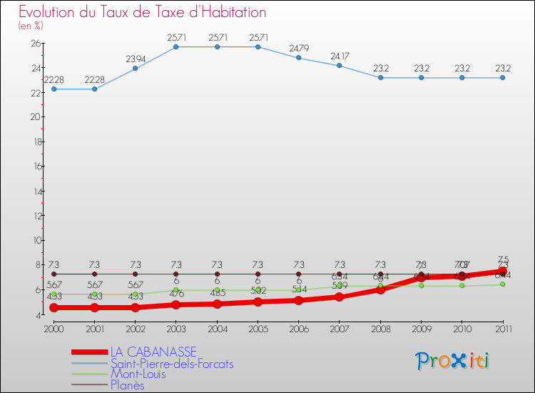 Evolution du taux de la taxe d'habitation pour LA CABANASSE et les communes proches Comparaison des taux de la taxe d'habitation pour LA CABANASSE et les communes voisines
