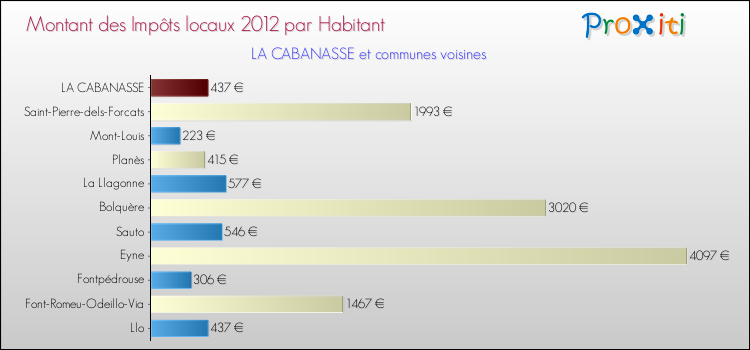 Montant des impôts locaux par Habitant pour LA CABANASSE et les communes proches Comparaison des impôts locaux par habitant pour LA CABANASSE et les communes voisines