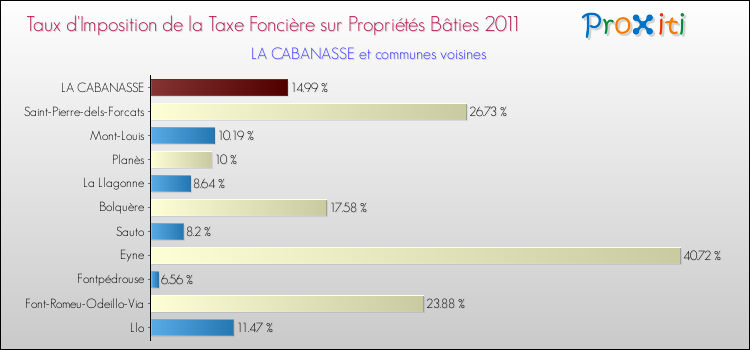 Taux d'imposition de la taxe foncière sur le bati 2011 pour LA CABANASSE et les communes proches Comparaison des taux d'imposition de la taxe foncière sur le bati 2011 pour LA CABANASSE et les communes voisines