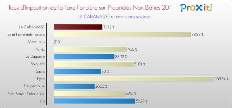 Taux d'imposition de la taxe foncière sur les immeubles et terrains non batis 2011 pour LA CABANASSE et les communes proches Comparaison des taux d'imposition de la taxe foncière sur les immeubles et terrains non batis 2011 pour LA CABANASSE et les communes voisines