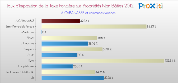 Taux d'imposition de la taxe foncière sur les immeubles et terrains non batis 2012 pour LA CABANASSE et les communes proches Comparaison des taux d'imposition de la taxe foncière sur les immeubles et terrains non batis 2012 pour LA CABANASSE et les communes voisines