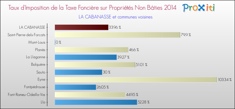 Taux d'imposition de la taxe foncière sur les immeubles et terrains non batis 2014 pour LA CABANASSE et les communes proches Comparaison des taux d'imposition de la taxe foncière sur les immeubles et terrains non batis 2014 pour LA CABANASSE et les communes voisines