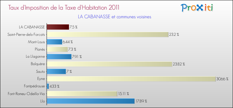 Taux d'imposition de la taxe d'habitation 2011 pour LA CABANASSE et les communes proches Comparaison des taux d'imposition de la taxe d'habitation 2011 pour LA CABANASSE et les communes voisines
