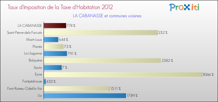 Taux d'imposition de la taxe d'habitation 2012 pour LA CABANASSE et les communes proches Comparaison des taux d'imposition de la taxe d'habitation 2012 pour LA CABANASSE et les communes voisines