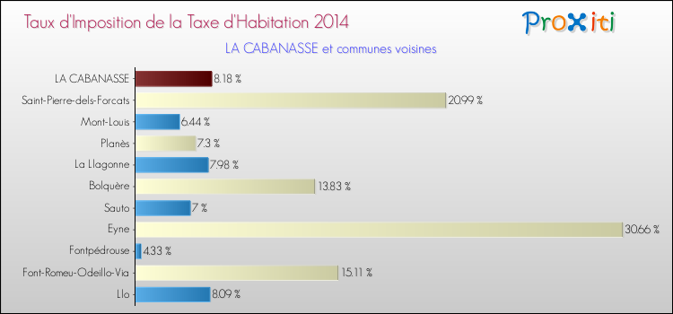 Taux d'imposition de la taxe d'habitation 2014 pour LA CABANASSE et les communes proches Comparaison des taux d'imposition de la taxe d'habitation 2014 pour LA CABANASSE et les communes voisines