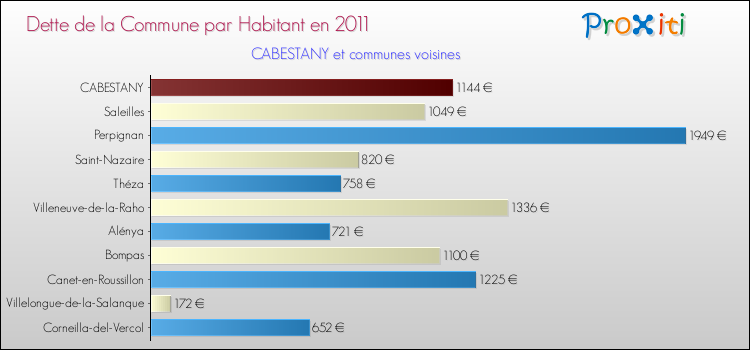 Dette par habitant de la commune en 2011 pour CABESTANY et les communes proches Comparaison de la dette par habitant de la commune en 2011 pour CABESTANY et les communes voisines