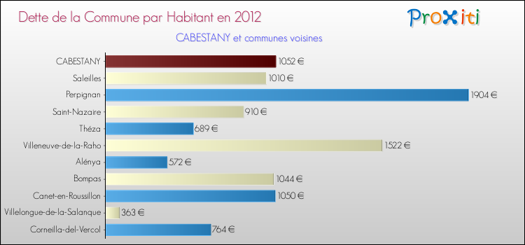 Dette par habitant de la commune en 2012 pour CABESTANY et les communes proches Comparaison de la dette par habitant de la commune en 2012 pour CABESTANY et les communes voisines