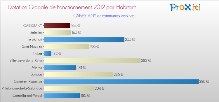 Montant des dotations globales de fonctionnement DGF par Habitant pour CABESTANY et les communes proches Comparaison des des dotations globales de fonctionnement DGF par habitant pour CABESTANY et les communes voisines