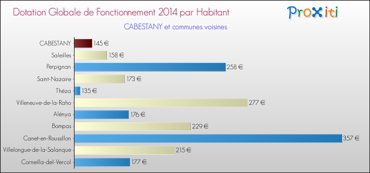 Montant des dotations globales de fonctionnement DGF par Habitant pour CABESTANY et les communes proches en 2014. Comparaison des des dotations globales de fonctionnement DGF par habitant pour CABESTANY et les communes voisines en 2014.