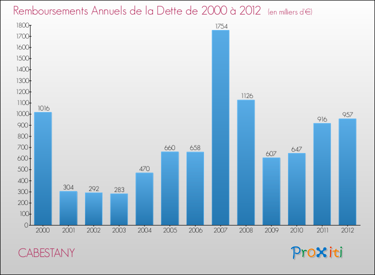 Evolution de l'annuité de la dette pour la commune de CABESTANY de 2000 à 2012 Annuités de la dette pour CABESTANY de 2000 à 2012