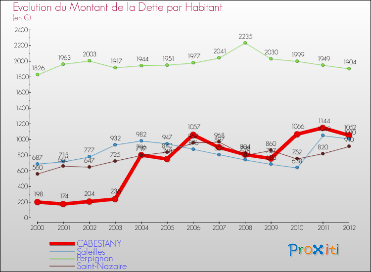 Evolution de la dette par habitant pour la commune de CABESTANY et les communes proches de 2000 à 2012 Comparaison de la dette par habitant pour CABESTANY et les communes voisines de 2000 à 2012