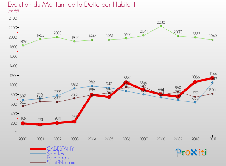 Evolution de la dette par habitant pour la commune de CABESTANY et les communes proches Comparaison de la dette par habitant pour CABESTANY et les communes voisines