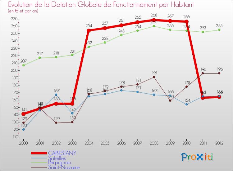 Evolution et montant de la dotation globale de fonctionnement par Habitant pour CABESTANY et les communes proches Comparaison des dotations globales de fonctionnement par habitant pour CABESTANY et les communes voisines