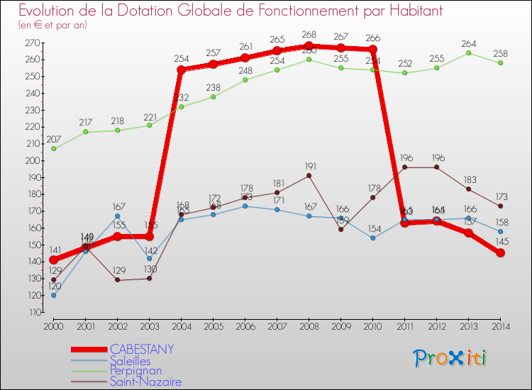 Evolution et montant de la dotation globale de fonctionnement par Habitant pour CABESTANY et les communes proches de 2000 à 2014. Comparaison des dotations globales de fonctionnement par habitant pour CABESTANY et les communes voisines de 2000 à 2014.